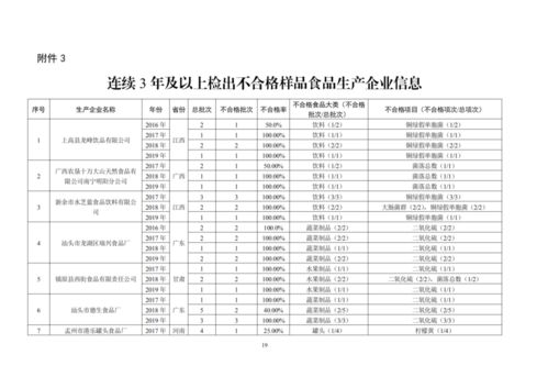 市场监管总局办公厅关于对抽检不合格食品生产企业严格监管的通知