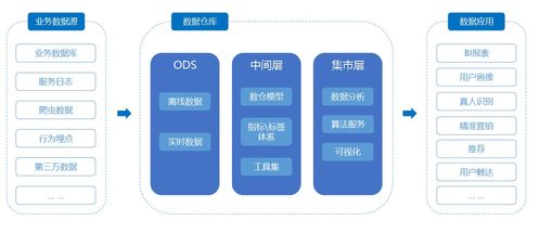 数据产品 数据中台04 数仓产品体系